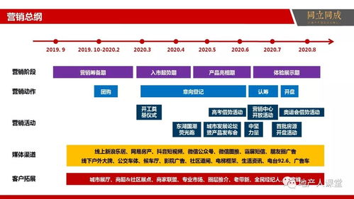 智慧驅動，價值共贏 房地產信息咨詢與整合營銷提案